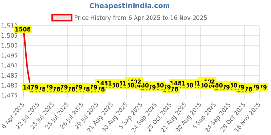 moglix.com Auto Pearl Plastic &a; Leatherette Beige &a; Black Armrest Console Box for Mahindra Verito auto pearl Price History Graph from 6 Apr 2025 to 15 Nov 2025