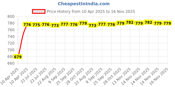 moglix.com Auto Pearl Plastic &a; Leatherette Beige Armrest Console Box for Chevrolet Beat T1 auto pearl Price History Graph from 10 Apr 2025 to 15 Nov 2025