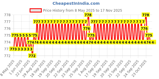 moglix.com Auto Pearl Plastic &a; Leatherette Beige Armrest Console Box for Chevrolet Beat T2 auto pearl Price History Graph from 8 May 2025 to 16 Nov 2025