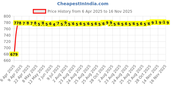 moglix.com Auto Pearl Plastic &a; Leatherette Beige Armrest Console Box for Ford Aspire auto pearl Price History Graph from 6 Apr 2025 to 15 Nov 2025