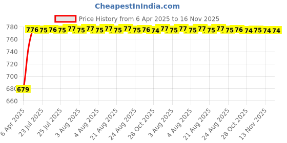 moglix.com Auto Pearl Plastic &a; Leatherette Beige Armrest Console Box for Hyundai Accent auto pearl Price History Graph from 6 Apr 2025 to 15 Nov 2025