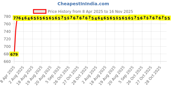 moglix.com Auto Pearl Plastic &a; Leatherette Beige Armrest Console Box for Hyundai I20 T2 auto pearl Price History Graph from 8 Apr 2025 to 16 Nov 2025