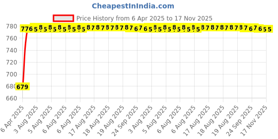 moglix.com Auto Pearl Plastic &a; Leatherette Beige Armrest Console Box for Hyundai Xcent auto pearl Price History Graph from 6 Apr 2025 to 17 Nov 2025