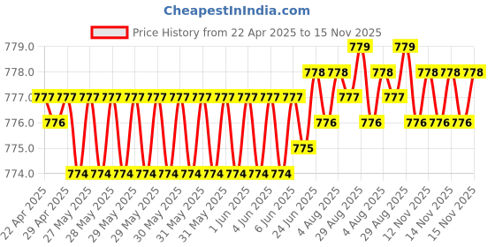 moglix.com Auto Pearl Plastic &a; Leatherette Beige Armrest Console Box for Maruti Suzuki Ciaz auto pearl Price History Graph from 22 Apr 2025 to 14 Nov 2025