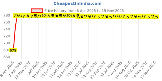 moglix.com Auto Pearl Plastic &a; Leatherette Beige Armrest Console Box for Maruti Suzuki Dzire T3 auto pearl Price History Graph from 8 Apr 2025 to 15 Nov 2025