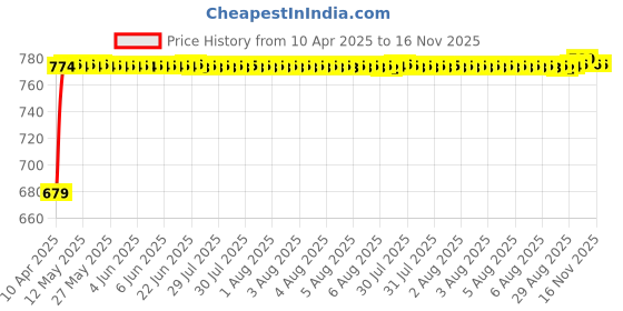 moglix.com Auto Pearl Plastic &a; Leatherette Beige Armrest Console Box for Maruti Suzuki Ertiga New auto pearl Price History Graph from 10 Apr 2025 to 16 Nov 2025