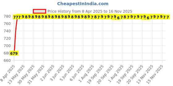 moglix.com Auto Pearl Plastic &a; Leatherette Beige Armrest Console Box for Maruti Suzuki New Ritz auto pearl Price History Graph from 8 Apr 2025 to 15 Nov 2025
