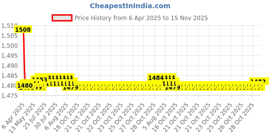moglix.com Auto Pearl Plastic &a; Leatherette Beige Armrest Console Box for Maruti Suzuki Old Swift Dzire auto pearl Price History Graph from 6 Apr 2025 to 15 Nov 2025