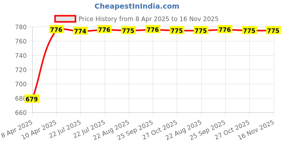 moglix.com Auto Pearl Plastic &a; Leatherette Beige Armrest Console Box for Maruti Suzuki Ritz T1 auto pearl Price History Graph from 8 Apr 2025 to 15 Nov 2025