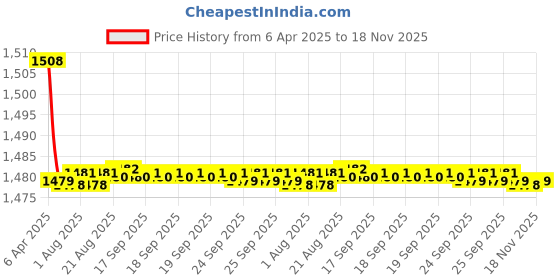 moglix.com Auto Pearl Plastic &a; Leatherette Beige Armrest Console Box for Maruti Suzuki WagonR auto pearl Price History Graph from 6 Apr 2025 to 18 Nov 2025