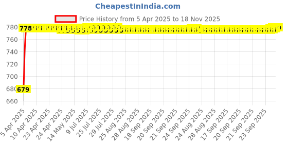 moglix.com Auto Pearl Plastic &a; Leatherette Beige Car Armrest for Mahindra Verito auto pearl Price History Graph from 5 Apr 2025 to 18 Nov 2025