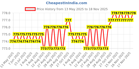 moglix.com Auto Pearl Plastic &a; Leatherette Beige Car Armrest for Maruti Suzuki Eon auto pearl Price History Graph from 13 May 2025 to 17 Nov 2025
