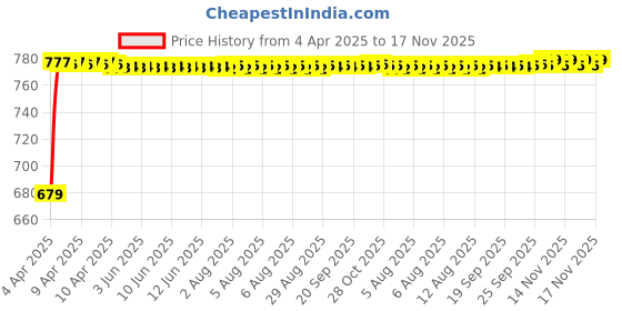 moglix.com Auto Pearl Plastic &a; Leatherette Beige Car Armrest for Tata Indica V2 auto pearl Price History Graph from 4 Apr 2025 to 17 Nov 2025