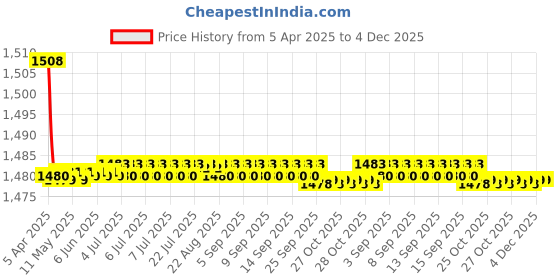 moglix.com Auto Pearl Plastic &a; Leatherette Black &a; Silver Armrest Console Box for All Cars auto pearl Price History Graph from 5 Apr 2025 to 3 Dec 2025
