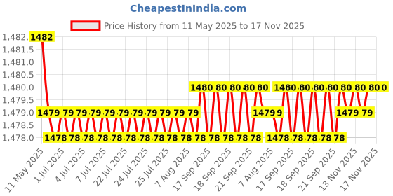 moglix.com Auto Pearl Plastic &a; Leatherette Black &a; Silver Armrest Console Box for Chevrolet Beat auto pearl Price History Graph from 11 May 2025 to 16 Nov 2025