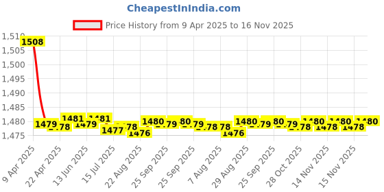 moglix.com Auto Pearl Plastic &a; Leatherette Black &a; Silver Armrest Console Box for Ford Fiesta auto pearl Price History Graph from 9 Apr 2025 to 16 Nov 2025
