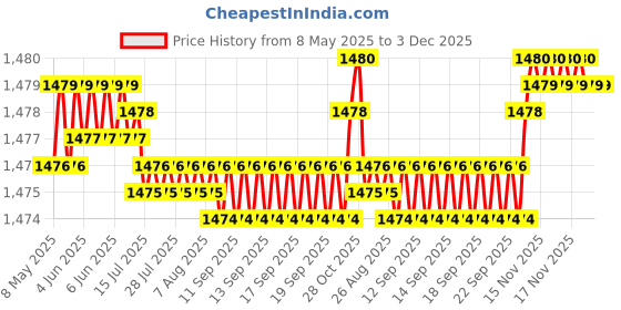 moglix.com Auto Pearl Plastic &a; Leatherette Black &a; Silver Armrest Console Box for Honda New Ivtec auto pearl Price History Graph from 8 May 2025 to 3 Dec 2025