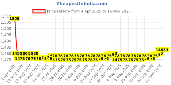 moglix.com Auto Pearl Plastic &a; Leatherette Black &a; Silver Armrest Console Box for Hyundai Getz auto pearl Price History Graph from 4 Apr 2025 to 15 Nov 2025