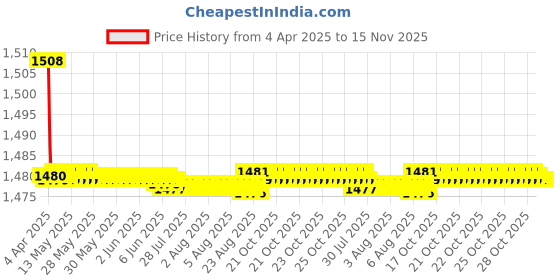 moglix.com Auto Pearl Plastic &a; Leatherette Black &a; Silver Armrest Console Box for Hyundai I20 Elite auto pearl Price History Graph from 4 Apr 2025 to 14 Nov 2025