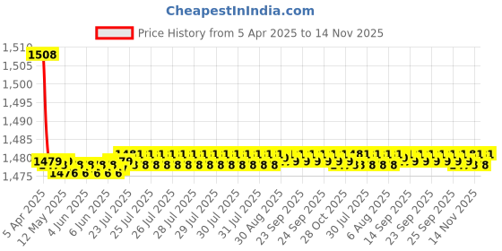 moglix.com Auto Pearl Plastic &a; Leatherette Black &a; Silver Armrest Console Box for Mahindra Verito auto pearl Price History Graph from 5 Apr 2025 to 12 Nov 2025