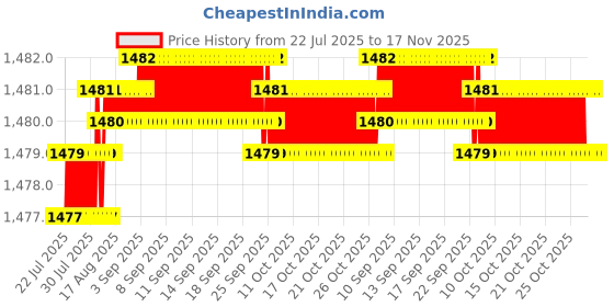 moglix.com Auto Pearl Plastic &a; Leatherette Black &a; Silver Armrest Console Box for Maruti Suzuki Alto auto pearl Price History Graph from 22 Jul 2025 to 17 Nov 2025