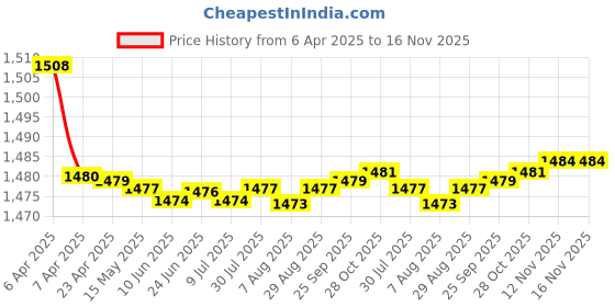 moglix.com Auto Pearl Plastic &a; Leatherette Black &a; Silver Armrest Console Box for Maruti Suzuki Ritz auto pearl Price History Graph from 6 Apr 2025 to 16 Nov 2025