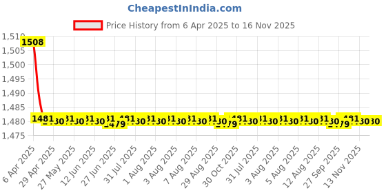 moglix.com Auto Pearl Plastic &a; Leatherette Black &a; Silver Armrest Console Box for Maruti Suzuki Swift T1 auto pearl Price History Graph from 6 Apr 2025 to 15 Nov 2025