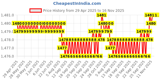 moglix.com Auto Pearl Plastic &a; Leatherette Black &a; Silver Armrest Console Box for Maruti Suzuki Swift T2 auto pearl Price History Graph from 29 Apr 2025 to 16 Nov 2025