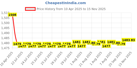 moglix.com Auto Pearl Plastic &a; Leatherette Black &a; Silver Armrest Console Box for Tata Zest auto pearl Price History Graph from 10 Apr 2025 to 15 Nov 2025
