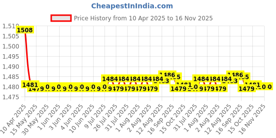 moglix.com Auto Pearl Plastic &a; Leatherette Black Armrest Console Box for Ford Fiesta auto pearl Price History Graph from 10 Apr 2025 to 15 Nov 2025