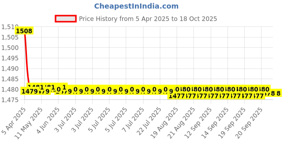 moglix.com Auto Pearl Plastic &a; Leatherette Black Armrest Console Box for Honda New Idtec auto pearl Price History Graph from 5 Apr 2025 to 17 Oct 2025