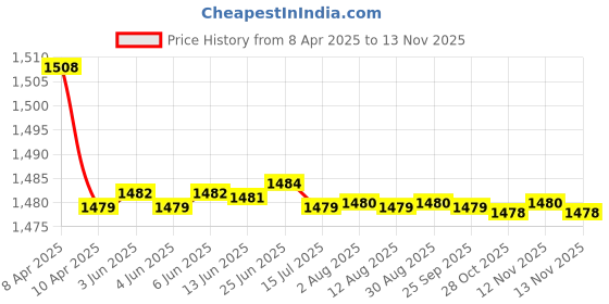 moglix.com Auto Pearl Plastic &a; Leatherette Black Armrest Console Box for Maruti Suzuki Alto K10 auto pearl Price History Graph from 8 Apr 2025 to 13 Nov 2025