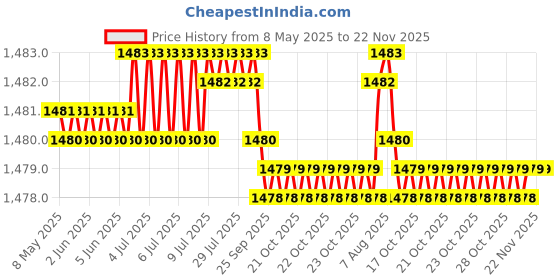 moglix.com Auto Pearl Plastic &a; Leatherette Black Armrest Console Box for Tata Bolt auto pearl Price History Graph from 8 May 2025 to 22 Nov 2025