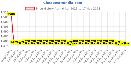 moglix.com Auto Pearl Plastic &a; Leatherette Black Armrest Console Box for Toyota Etios auto pearl Price History Graph from 6 Apr 2025 to 17 Nov 2025