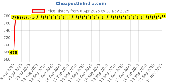 moglix.com Auto Pearl Plastic &a; Leatherette Black Car Armrest for Honda Ivtec Old auto pearl Price History Graph from 6 Apr 2025 to 18 Nov 2025