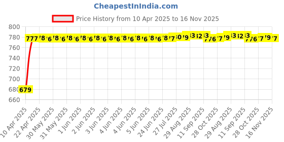 moglix.com Auto Pearl Plastic &a; Leatherette Black Car Armrest for Maruti Suzuki Eon auto pearl Price History Graph from 10 Apr 2025 to 16 Nov 2025