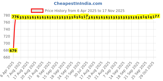 moglix.com Auto Pearl Plastic &a; Leatherette Grey Armrest Console Box for All Cars auto pearl Price History Graph from 6 Apr 2025 to 16 Nov 2025