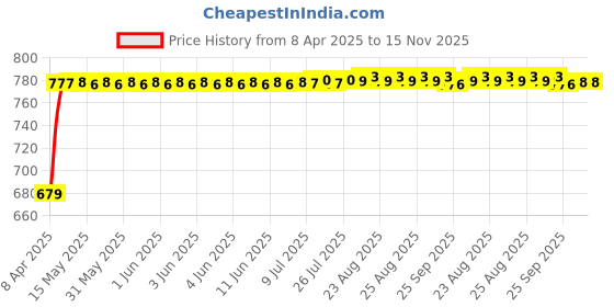moglix.com Auto Pearl Plastic &a; Leatherette Grey Armrest Console Box for Maruti Suzuki Eon auto pearl Price History Graph from 8 Apr 2025 to 15 Nov 2025