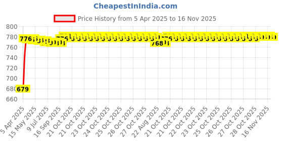 moglix.com Auto Pearl Plastic &a; Leatherette Grey Armrest Console Box for Maruti Suzuki New Ritz auto pearl Price History Graph from 5 Apr 2025 to 14 Nov 2025