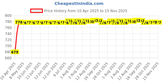 moglix.com Auto Pearl Plastic &a; Leatherette Grey Armrest Console Box for Maruti Suzuki Old Ritz auto pearl Price History Graph from 10 Apr 2025 to 15 Nov 2025