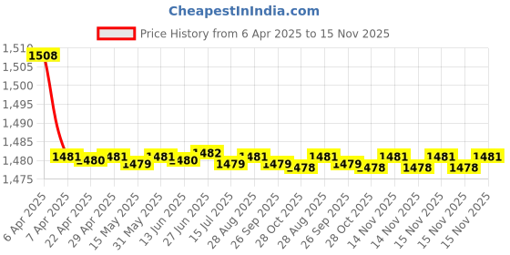 moglix.com Auto Pearl Plastic Beige Armrest Console Box for Chevrolet Beat auto pearl Price History Graph from 6 Apr 2025 to 15 Nov 2025