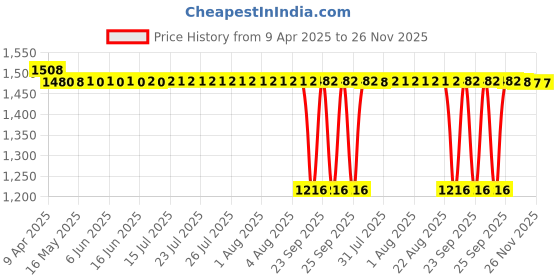 moglix.com Auto Pearl Plastic Beige Armrest Console Box for Chevrolet UVA auto pearl Price History Graph from 9 Apr 2025 to 25 Nov 2025