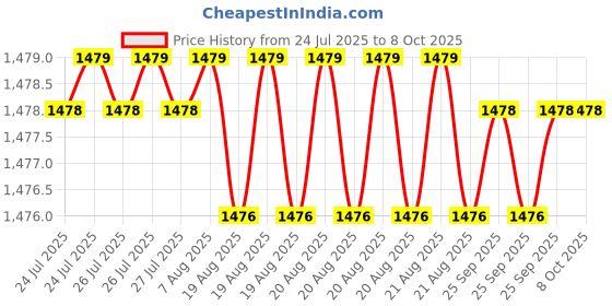 moglix.com Auto Pearl Plastic Beige Armrest Console Box for Mahindra Verito auto pearl Price History Graph from 24 Jul 2025 to 8 Oct 2025