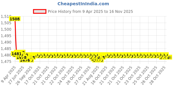 moglix.com Auto Pearl Plastic Beige Armrest Console Box for Maruti Suzuki Alto K10 New auto pearl Price History Graph from 9 Apr 2025 to 16 Nov 2025