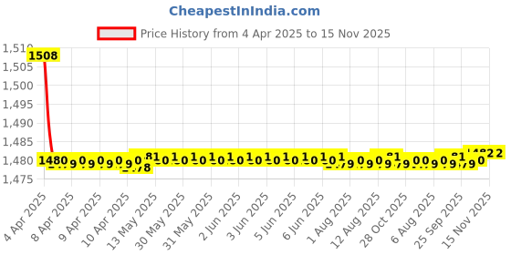 moglix.com Auto Pearl Plastic Beige Armrest Console Box for Maruti Suzuki Ciaz auto pearl Price History Graph from 4 Apr 2025 to 15 Nov 2025