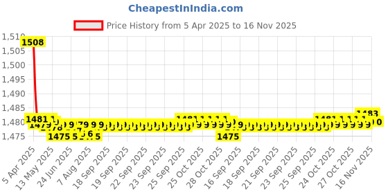 moglix.com Auto Pearl Plastic Beige Armrest Console Box for Maruti Suzuki Ertiga New auto pearl Price History Graph from 5 Apr 2025 to 16 Nov 2025