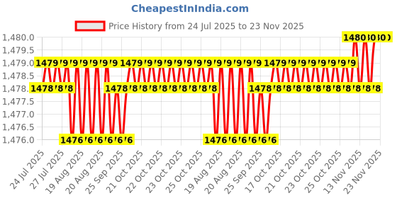 moglix.com Auto Pearl Plastic Beige Armrest Console Box for Maruti Suzuki New Baleno auto pearl Price History Graph from 24 Jul 2025 to 23 Nov 2025