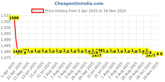 moglix.com Auto Pearl Plastic Beige Armrest Console Box for Maruti Suzuki Old Swift auto pearl Price History Graph from 5 Apr 2025 to 17 Nov 2025