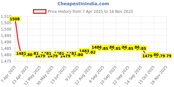 moglix.com Auto Pearl Plastic Beige Armrest Console Box for Maruti Suzuki Ritz auto pearl Price History Graph from 7 Apr 2025 to 15 Nov 2025