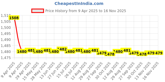 moglix.com Auto Pearl Plastic Beige Armrest Console Box for Maruti Suzuki Ritz T1 auto pearl Price History Graph from 9 Apr 2025 to 15 Nov 2025